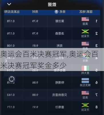 奥运会百米决赛冠军,奥运会百米决赛冠军奖金多少