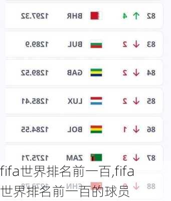 fifa世界排名前一百,fifa世界排名前一百的球员