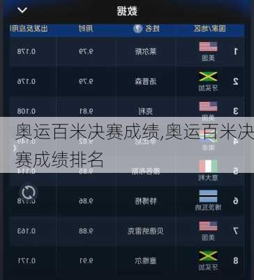 奥运百米决赛成绩,奥运百米决赛成绩排名