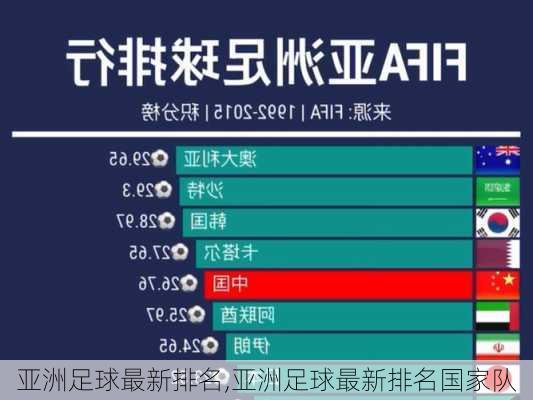 亚洲足球最新排名,亚洲足球最新排名国家队