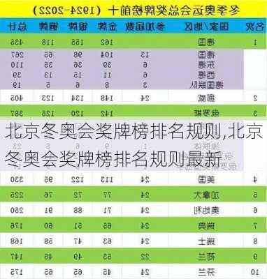 北京冬奥会奖牌榜排名规则,北京冬奥会奖牌榜排名规则最新