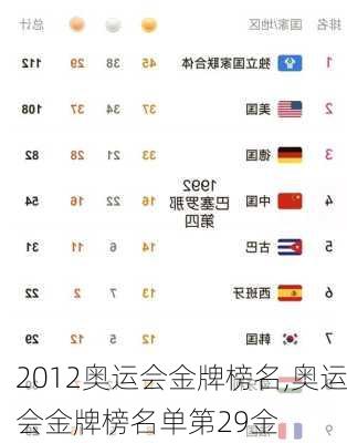 2012奥运会金牌榜名,奥运会金牌榜名单第29金