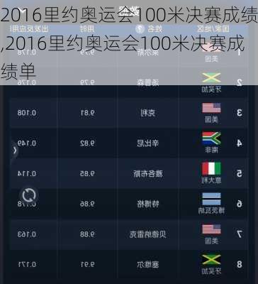 2016里约奥运会100米决赛成绩,2016里约奥运会100米决赛成绩单