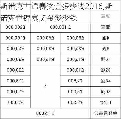 斯诺克世锦赛奖金多少钱2016,斯诺克世锦赛奖金多少钱