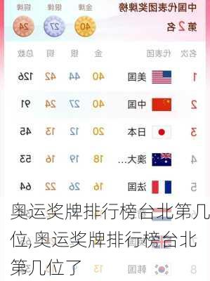 奥运奖牌排行榜台北第几位,奥运奖牌排行榜台北第几位了