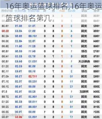 16年奥运篮球排名,16年奥运篮球排名第几