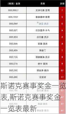 斯诺克赛事奖金一览表,斯诺克赛事奖金一览表最新