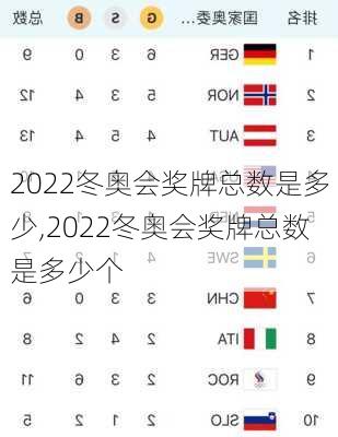 2022冬奥会奖牌总数是多少,2022冬奥会奖牌总数是多少个
