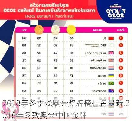 2018年冬季残奥会奖牌榜排名最新,2018年冬残奥会中国金牌