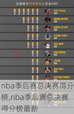 nba季后赛总决赛得分榜,nba季后赛总决赛得分榜最新