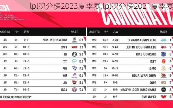 lpl积分榜2023夏季赛,lpl积分榜2021夏季赛