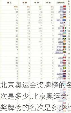北京奥运会奖牌榜的名次是多少,北京奥运会奖牌榜的名次是多少名