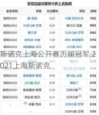 斯诺克上海公开赛历届冠军,2021上海斯诺克