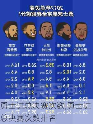 勇士进总决赛次数,勇士进总决赛次数排名