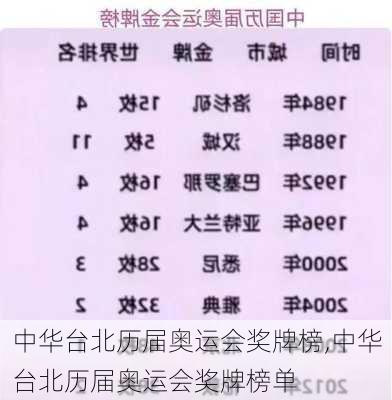 中华台北历届奥运会奖牌榜,中华台北历届奥运会奖牌榜单