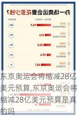 东京奥运会将缩减28亿美元预算,东京奥运会将缩减28亿美元预算是真的吗