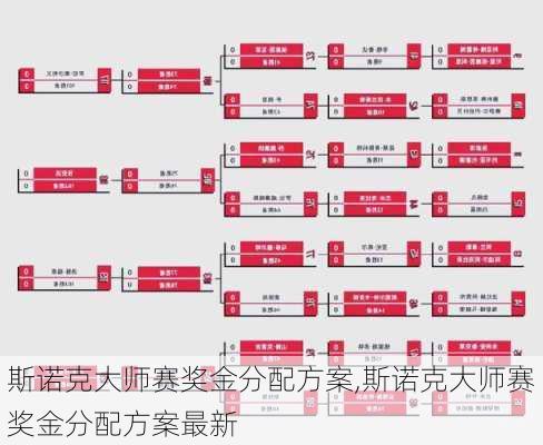 斯诺克大师赛奖金分配方案,斯诺克大师赛奖金分配方案最新