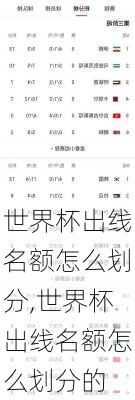 世界杯出线名额怎么划分,世界杯出线名额怎么划分的