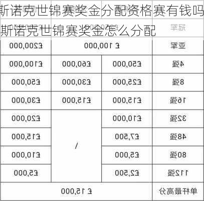 斯诺克世锦赛奖金分配资格赛有钱吗,斯诺克世锦赛奖金怎么分配