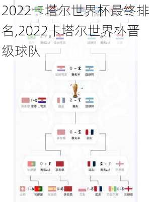 2022卡塔尔世界杯最终排名,2022卡塔尔世界杯晋级球队