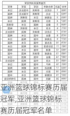 亚洲篮球锦标赛历届冠军,亚洲篮球锦标赛历届冠军名单