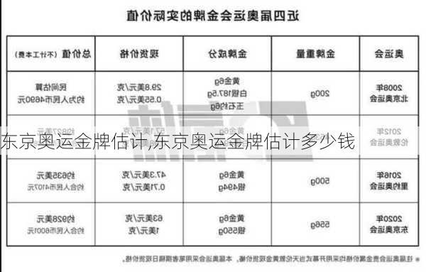 东京奥运金牌估计,东京奥运金牌估计多少钱