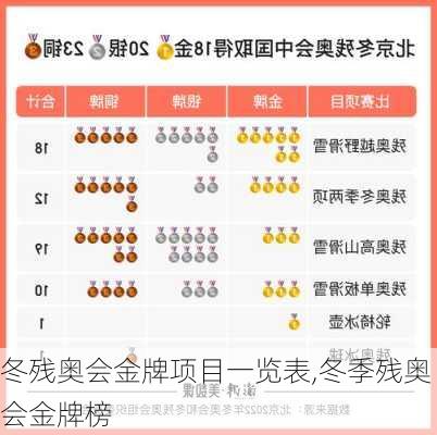 冬残奥会金牌项目一览表,冬季残奥会金牌榜