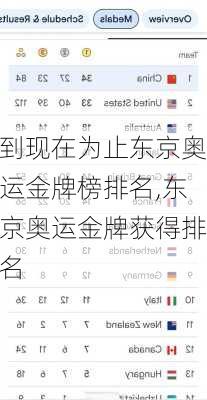 到现在为止东京奥运金牌榜排名,东京奥运金牌获得排名