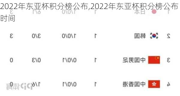 2022年东亚杯积分榜公布,2022年东亚杯积分榜公布时间