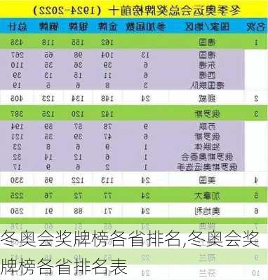 冬奥会奖牌榜各省排名,冬奥会奖牌榜各省排名表