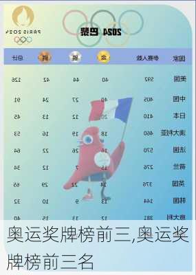 奥运奖牌榜前三,奥运奖牌榜前三名