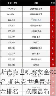 斯诺克世锦赛奖金排名,斯诺克世锦赛奖金排名一览表最新