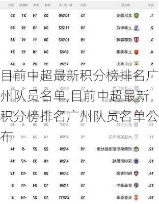 目前中超最新积分榜排名广州队员名单,目前中超最新积分榜排名广州队员名单公布