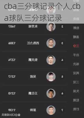 cba三分球记录个人,cba球队三分球记录