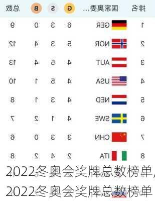 2022冬奥会奖牌总数榜单,2022冬奥会奖牌总数榜单