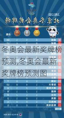 冬奥会最新奖牌榜预测,冬奥会最新奖牌榜预测图