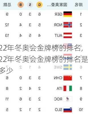 22年冬奥会金牌榜的排名,22年冬奥会金牌榜的排名是多少