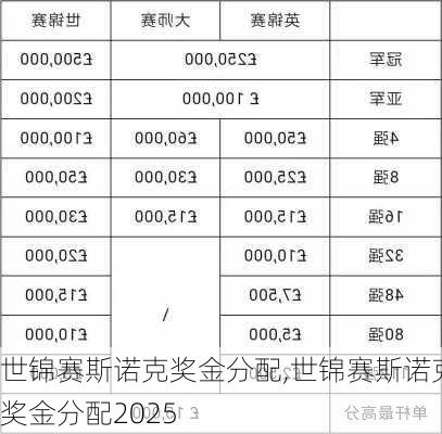 世锦赛斯诺克奖金分配,世锦赛斯诺克奖金分配2025