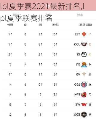 lpl夏季赛2021最新排名,lpl夏季联赛排名