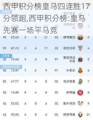 西甲积分榜皇马四连胜17分领跑,西甲积分榜:皇马先赛一场平马竞