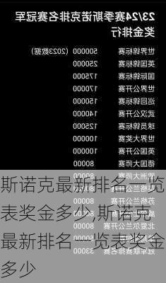 斯诺克最新排名一览表奖金多少,斯诺克最新排名一览表奖金多少