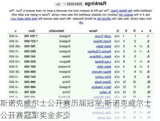 斯诺克威尔士公开赛历届冠军,斯诺克威尔士公开赛冠军奖金多少