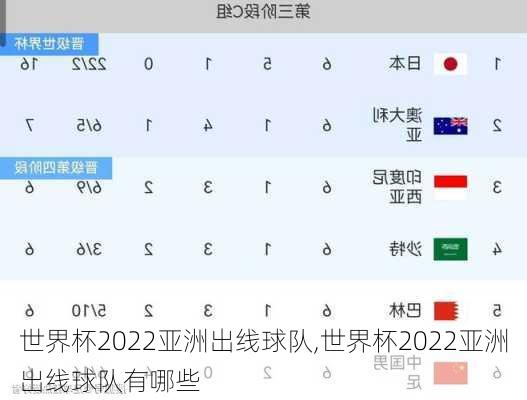 世界杯2022亚洲出线球队,世界杯2022亚洲出线球队有哪些