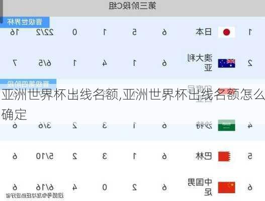 亚洲世界杯出线名额,亚洲世界杯出线名额怎么确定