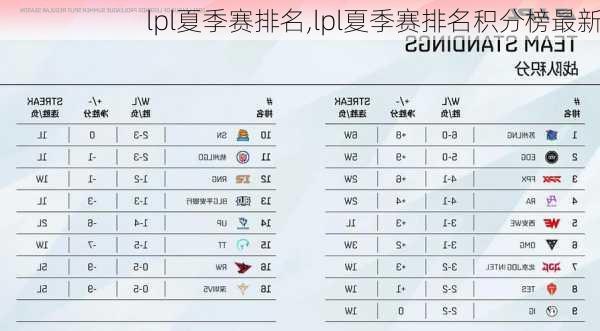 lpl夏季赛排名,lpl夏季赛排名积分榜最新