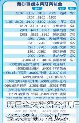 历届金球奖得分,历届金球奖得分构成表