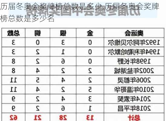 历届冬奥会奖牌榜总数是多少,历届冬奥会奖牌榜总数是多少名