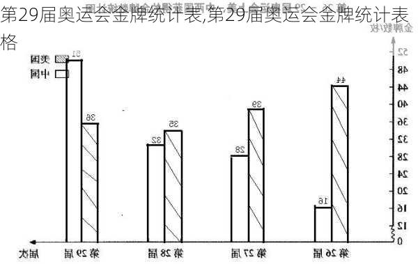 第29届奥运会金牌统计表,第29届奥运会金牌统计表格
