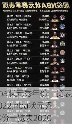 nba状元秀年份一览表2022,nba状元秀年份一览表2020