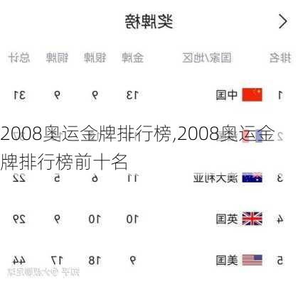 2008奥运金牌排行榜,2008奥运金牌排行榜前十名